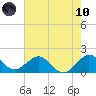 Tide chart for Biscayne Channel, Coral Shoal, Biscayne Bay, Florida on 2021/06/10