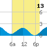 Tide chart for Biscayne Channel, Coral Shoal, Biscayne Bay, Florida on 2021/06/13