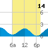Tide chart for Biscayne Channel, Coral Shoal, Biscayne Bay, Florida on 2021/06/14