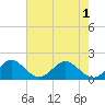 Tide chart for Biscayne Channel, Coral Shoal, Biscayne Bay, Florida on 2021/06/1