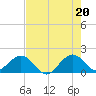 Tide chart for Biscayne Channel, Coral Shoal, Biscayne Bay, Florida on 2021/06/20