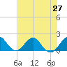 Tide chart for Biscayne Channel, Coral Shoal, Biscayne Bay, Florida on 2021/06/27