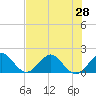 Tide chart for Biscayne Channel, Coral Shoal, Biscayne Bay, Florida on 2021/06/28