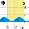 Tide chart for Biscayne Channel, Coral Shoal, Biscayne Bay, Florida on 2021/06/2
