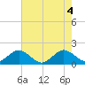 Tide chart for Biscayne Channel, Coral Shoal, Biscayne Bay, Florida on 2021/06/4