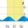 Tide chart for Biscayne Channel, Coral Shoal, Biscayne Bay, Florida on 2021/06/7