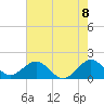 Tide chart for Biscayne Channel, Coral Shoal, Biscayne Bay, Florida on 2021/06/8