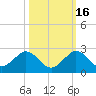 Tide chart for Biscayne Channel, Coral Shoal, Biscayne Bay, Florida on 2021/10/16