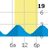Tide chart for Biscayne Channel, Coral Shoal, Biscayne Bay, Florida on 2021/10/19