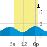 Tide chart for Biscayne Channel, Coral Shoal, Biscayne Bay, Florida on 2021/10/1