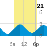 Tide chart for Biscayne Channel, Coral Shoal, Biscayne Bay, Florida on 2021/10/21
