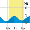 Tide chart for Biscayne Channel, Coral Shoal, Biscayne Bay, Florida on 2021/10/23
