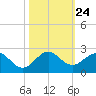 Tide chart for Biscayne Channel, Coral Shoal, Biscayne Bay, Florida on 2021/10/24