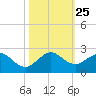 Tide chart for Biscayne Channel, Coral Shoal, Biscayne Bay, Florida on 2021/10/25