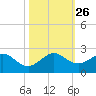 Tide chart for Biscayne Channel, Coral Shoal, Biscayne Bay, Florida on 2021/10/26
