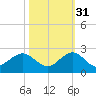 Tide chart for Biscayne Channel, Coral Shoal, Biscayne Bay, Florida on 2021/10/31