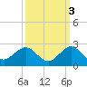 Tide chart for Biscayne Channel, Coral Shoal, Biscayne Bay, Florida on 2021/10/3