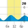 Tide chart for Biscayne Channel, Coral Shoal, Biscayne Bay, Florida on 2021/11/20