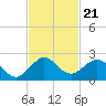 Tide chart for Biscayne Channel, Coral Shoal, Biscayne Bay, Florida on 2021/11/21