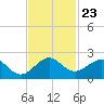 Tide chart for Biscayne Channel, Coral Shoal, Biscayne Bay, Florida on 2021/11/23