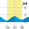 Tide chart for Biscayne Channel, Coral Shoal, Biscayne Bay, Florida on 2021/11/24
