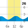 Tide chart for Biscayne Channel, Coral Shoal, Biscayne Bay, Florida on 2021/11/26