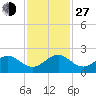 Tide chart for Biscayne Channel, Coral Shoal, Biscayne Bay, Florida on 2021/11/27