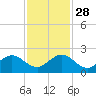 Tide chart for Biscayne Channel, Coral Shoal, Biscayne Bay, Florida on 2021/11/28