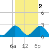 Tide chart for Biscayne Channel, Coral Shoal, Biscayne Bay, Florida on 2021/11/2