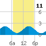 Tide chart for Biscayne Channel, Coral Shoal, Biscayne Bay, Florida on 2021/12/11