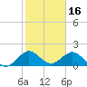 Tide chart for Biscayne Channel, Coral Shoal, Biscayne Bay, Florida on 2022/01/16