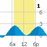 Tide chart for Biscayne Channel, Coral Shoal, Biscayne Bay, Florida on 2022/01/1