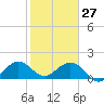 Tide chart for Biscayne Channel, Coral Shoal, Biscayne Bay, Florida on 2022/01/27