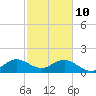 Tide chart for Biscayne Channel, Coral Shoal, Biscayne Bay, Florida on 2022/02/10