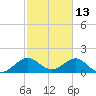 Tide chart for Biscayne Channel, Coral Shoal, Biscayne Bay, Florida on 2022/02/13