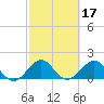Tide chart for Biscayne Channel, Coral Shoal, Biscayne Bay, Florida on 2022/02/17