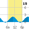 Tide chart for Biscayne Channel, Coral Shoal, Biscayne Bay, Florida on 2022/02/19
