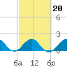 Tide chart for Biscayne Channel, Coral Shoal, Biscayne Bay, Florida on 2022/02/20