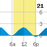 Tide chart for Biscayne Channel, Coral Shoal, Biscayne Bay, Florida on 2022/02/21