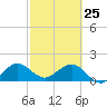 Tide chart for Biscayne Channel, Coral Shoal, Biscayne Bay, Florida on 2022/02/25