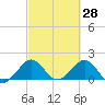 Tide chart for Biscayne Channel, Coral Shoal, Biscayne Bay, Florida on 2022/02/28