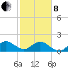 Tide chart for Biscayne Channel, Coral Shoal, Biscayne Bay, Florida on 2022/02/8