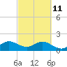 Tide chart for Biscayne Channel, Coral Shoal, Biscayne Bay, Florida on 2022/03/11