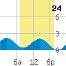 Tide chart for Biscayne Channel, Coral Shoal, Biscayne Bay, Florida on 2022/03/24