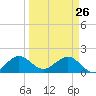 Tide chart for Biscayne Channel, Coral Shoal, Biscayne Bay, Florida on 2022/03/26