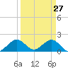 Tide chart for Biscayne Channel, Coral Shoal, Biscayne Bay, Florida on 2022/03/27