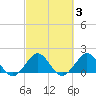 Tide chart for Biscayne Channel, Coral Shoal, Biscayne Bay, Florida on 2022/03/3