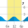 Tide chart for Biscayne Channel, Coral Shoal, Biscayne Bay, Florida on 2022/03/7