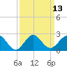 Tide chart for Biscayne Channel, Coral Shoal, Biscayne Bay, Florida on 2022/09/13
