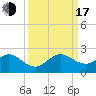 Tide chart for Biscayne Channel, Coral Shoal, Biscayne Bay, Florida on 2022/09/17